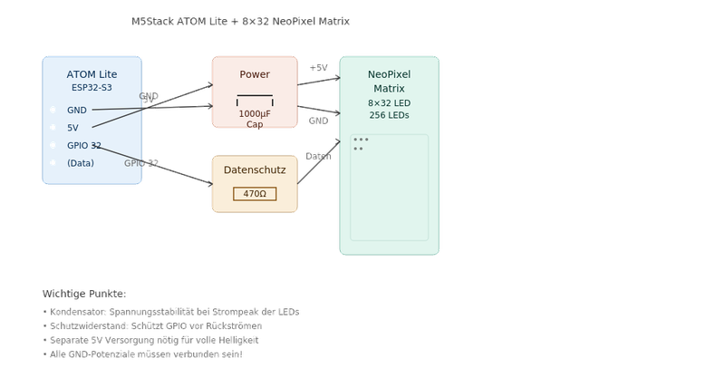 Verdrahtung: Netzteil, ESP32 und Matrix